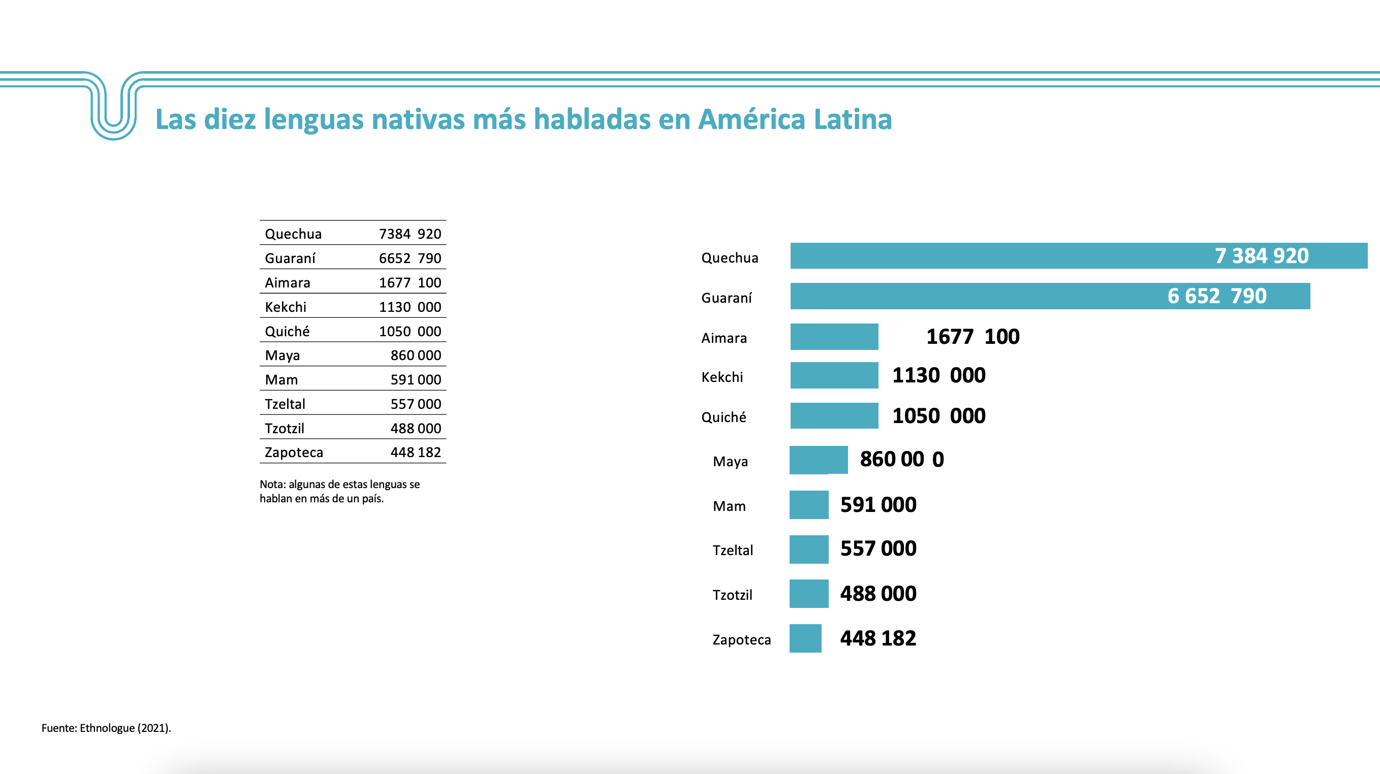 OEI Lenguas en números Lenguas Nativas